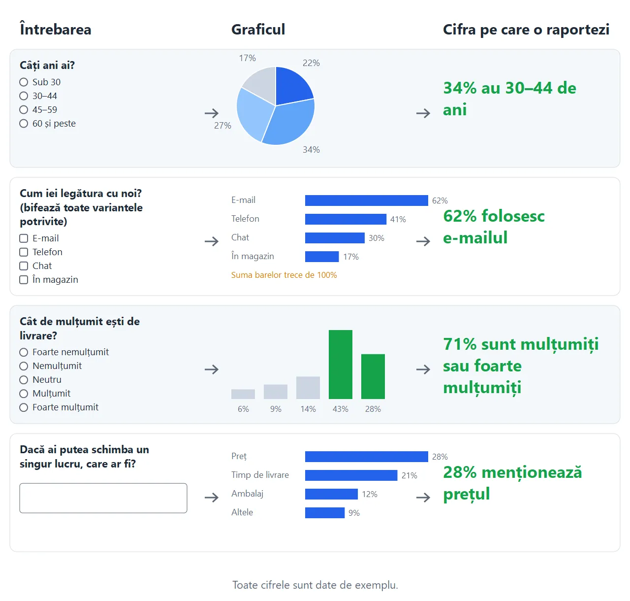 Patru întrebări de exemplu, fiecare cu graficul pe care îl produce și cifra pe care o raportezi.